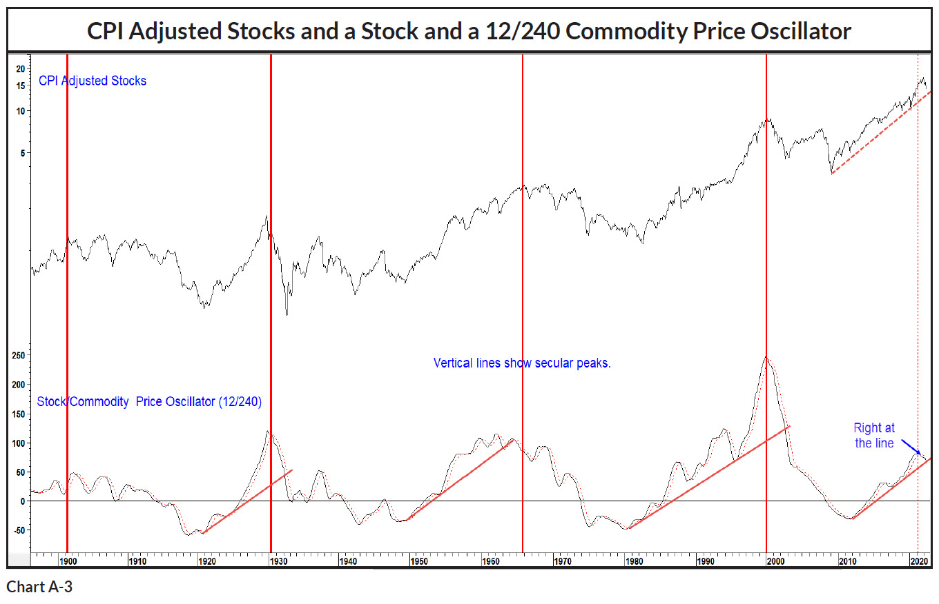 20220625 03 CPI Adjusted Stock and 12-240 Commodity Price Oscillator